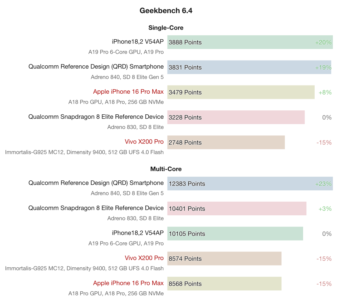 Snapdragon 8 Elite Gen 5 mới ra mắt: Hiệu năng đơn nhân lần đầu ngang ngửa A19 Pro trong iPhone 17 Pro- Ảnh 2.