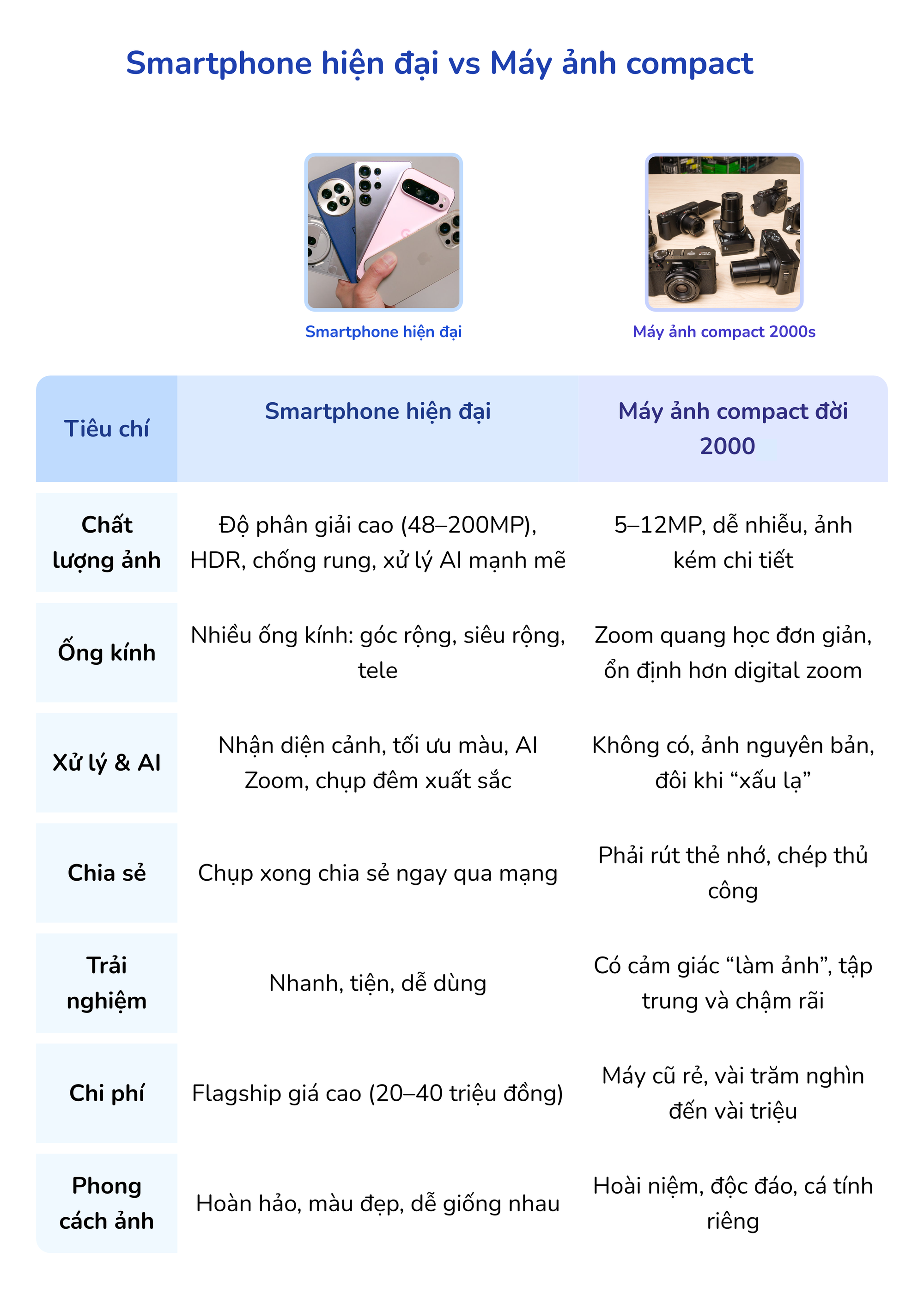 GenZ đau đầu không biết mua smartphone “trăm chấm” hay máy ảnh compact thế hệ cũ: Tưởng dễ chọn hóa ra lại đầy tranh cãi- Ảnh 9. GenZ đau đầu không biết mua smartphone “trăm chấm” hay máy ảnh compact thế hệ cũ: Tưởng dễ chọn hóa ra lại đầy tranh cãi- Ảnh 9.