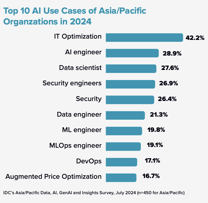 Dell: 84% doanh nghiệp châu Á đã và đang triển khai AI, GenAI được ưu tiên chi mạnh tay- Ảnh 2. Dell: 84% doanh nghiệp châu Á đã và đang triển khai AI, GenAI được ưu tiên chi mạnh tay- Ảnh 2.