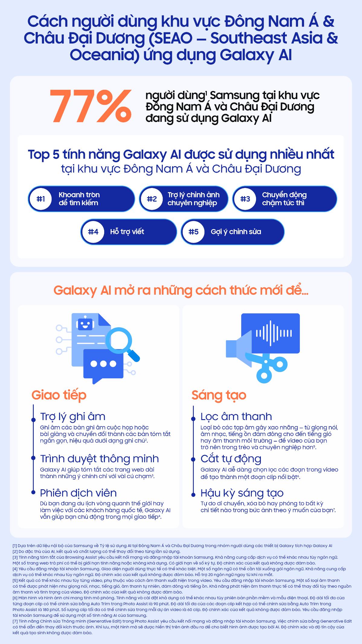 Hành trình phát triển của Galaxy AI tại Đông Nam Á & Châu Đại Dương- Ảnh 2. Hành trình phát triển của Galaxy AI tại Đông Nam Á & Châu Đại Dương- Ảnh 2.