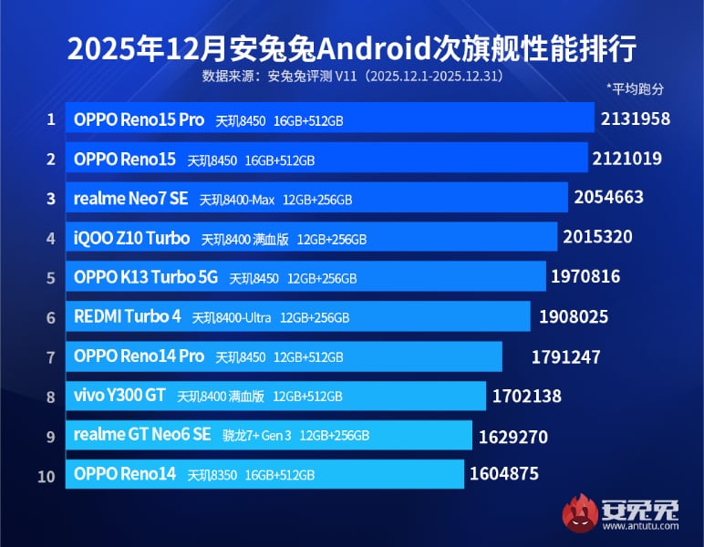 Antutu Mid Range Phone December Ranking 2025 1768193202495 1768193202865136915160
