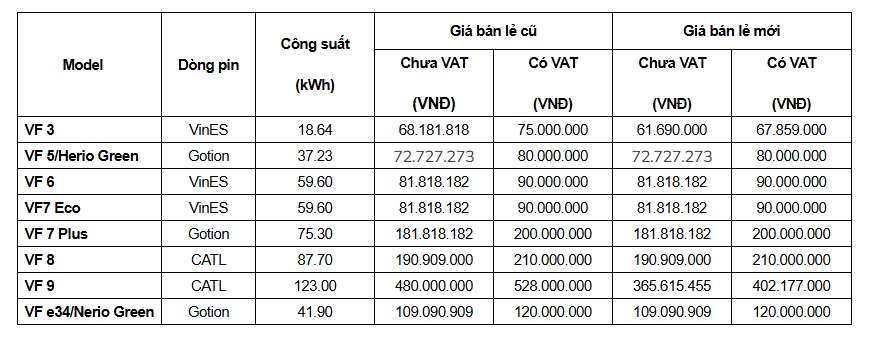 VinFast bất ngờ điều chỉnh giá pin thay thế ô tô điện: VF 9 giảm hơn 125 triệu đồng- Ảnh 2. VinFast bất ngờ điều chỉnh giá pin thay thế ô tô điện: VF 9 giảm hơn 125 triệu đồng- Ảnh 2.