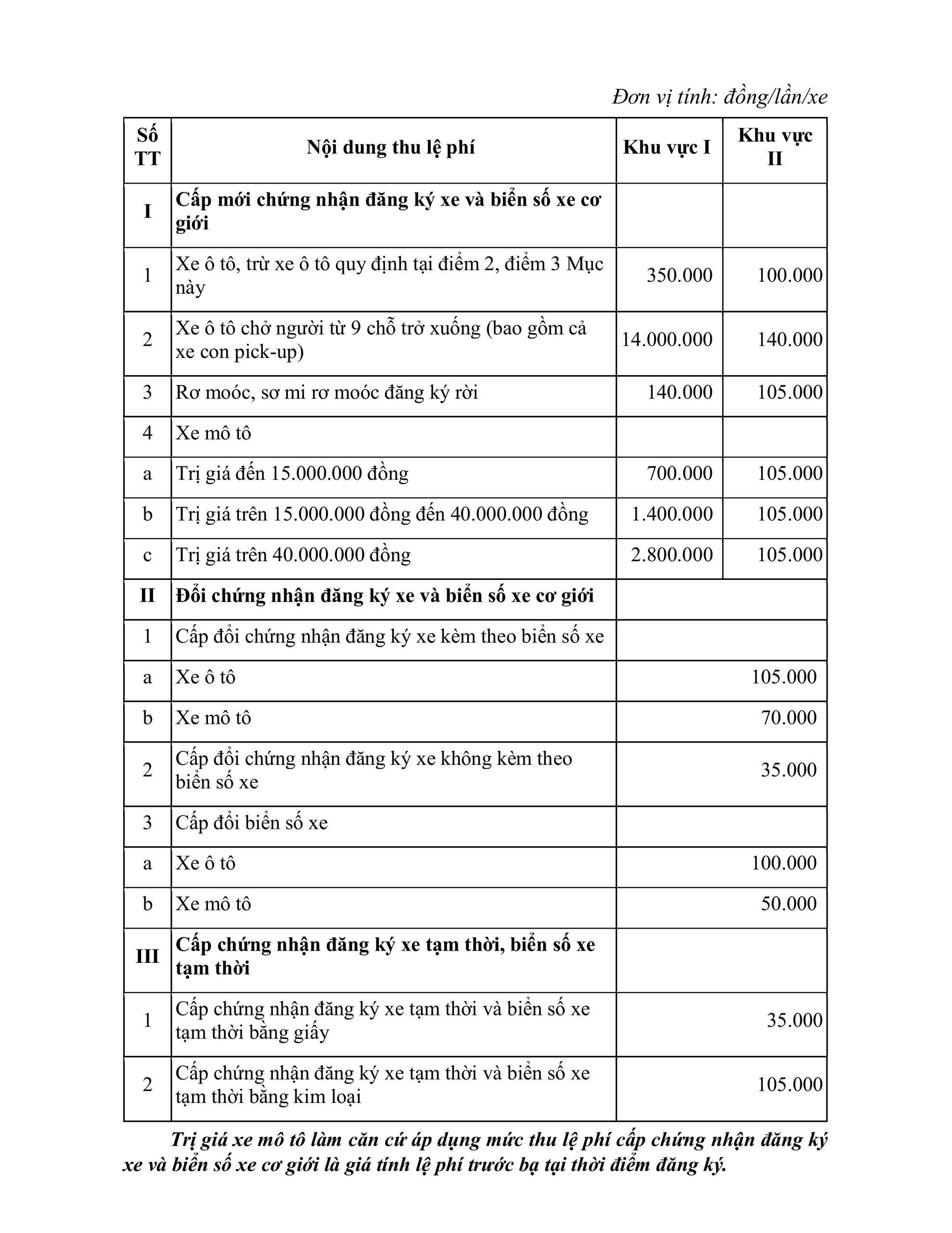 CSGT TPHCM th&ocirc;ng tin ch&iacute;nh thức về lệ ph&iacute; đăng k&yacute;, cấp biển số xe - Ảnh 2.
