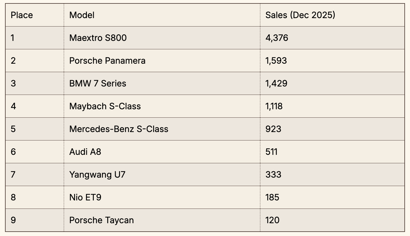Sedan điện của Huawei b&aacute;n chạy hơn Porsche, BMW v&agrave; Maybach cộng lại- Ảnh 2.