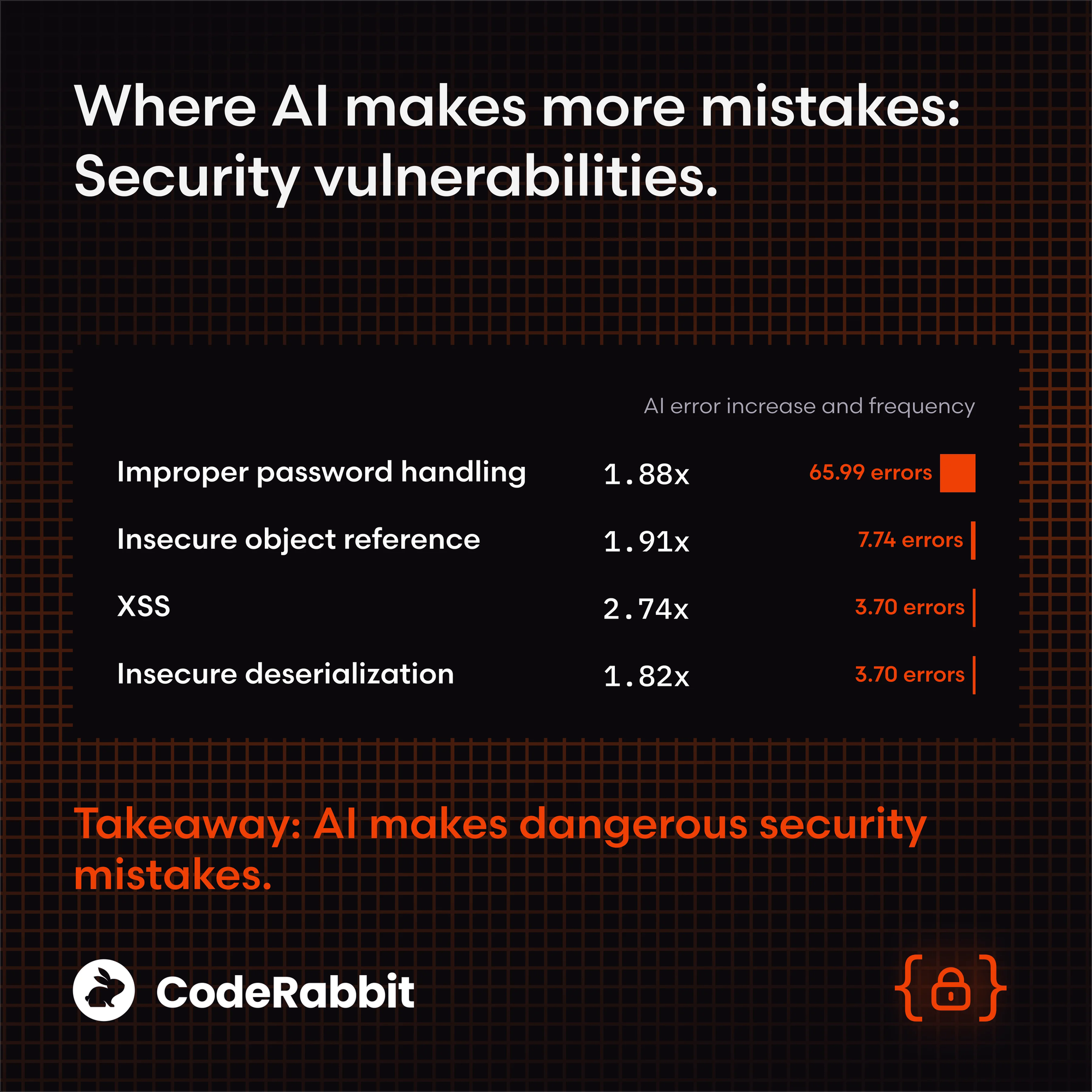 C&aacute;i gi&aacute; của code bằng AI: viết code nhanh hơn 20%, nhưng tạo ra lỗi nghi&ecirc;m trọng nhiều gấp 1,7 lần con người - Ảnh 3.