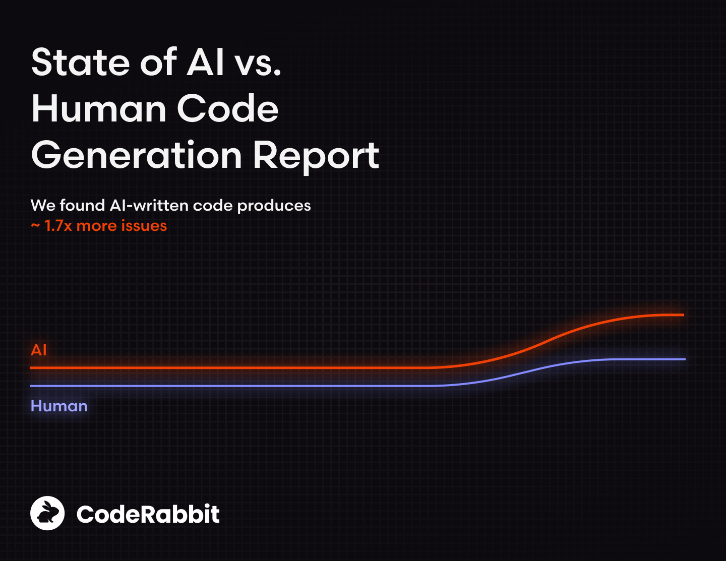 C&aacute;i gi&aacute; của code bằng AI: viết code nhanh hơn 20%, nhưng tạo ra lỗi nghi&ecirc;m trọng nhiều gấp 1,7 lần con người - Ảnh 1.