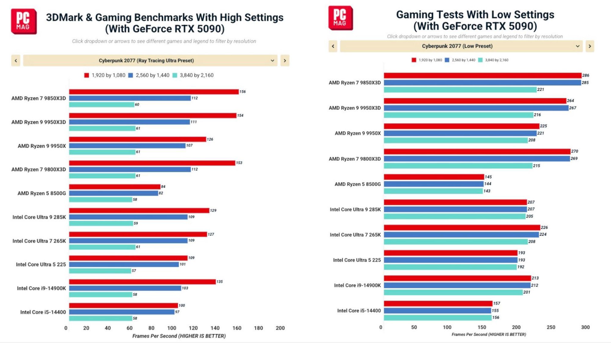 Trải nghiệm AMD Ryzen 7 9850X3D: “chân ái” cho những ai theo đuổi hiệu năng khung hình cao nhất - Ảnh 20.