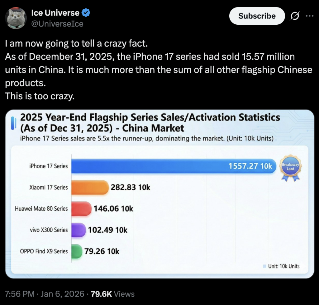 iPhone 17 &ldquo;c&acirc;n cả l&agrave;ng&rdquo; flagship Trung Quốc: Doanh số vượt tổng Xiaomi, Huawei, OPPO cộng lại- Ảnh 1.