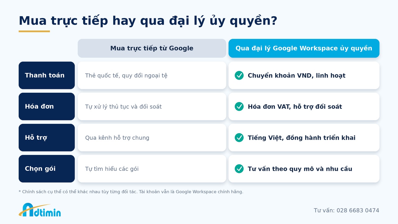 Đại lý Google Workspace Việt Nam: Chọn đối tác thế nào để không “mua đắt, dùng khó”? - Ảnh 3. Đại lý Google Workspace Việt Nam: Chọn đối tác thế nào để không “mua đắt, dùng khó”? - Ảnh 3.