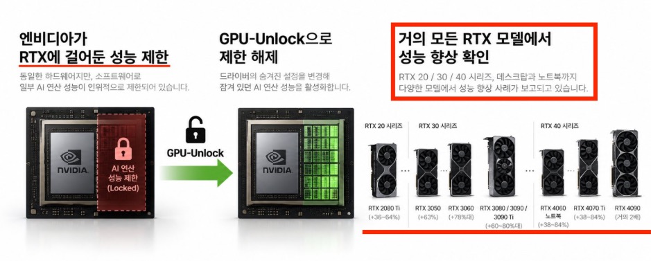 GPU Nvidia cũ h&oacute;a ra bị &ldquo;phong ấn&rdquo; cả đống sức mạnh AI, benchmark tăng tới 80% sau khi mở kh&oacute;a- Ảnh 1.