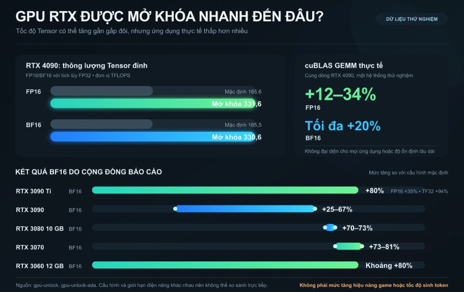 GPU Nvidia cũ h&oacute;a ra bị &ldquo;phong ấn&rdquo; cả đống sức mạnh AI, benchmark tăng tới 80% sau khi mở kh&oacute;a- Ảnh 3.