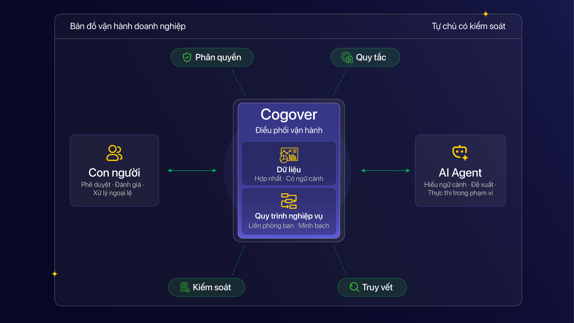 Agentic Enterprise: Khi AI đi v&agrave;o l&otilde;i vận h&agrave;nh - Ảnh 3.