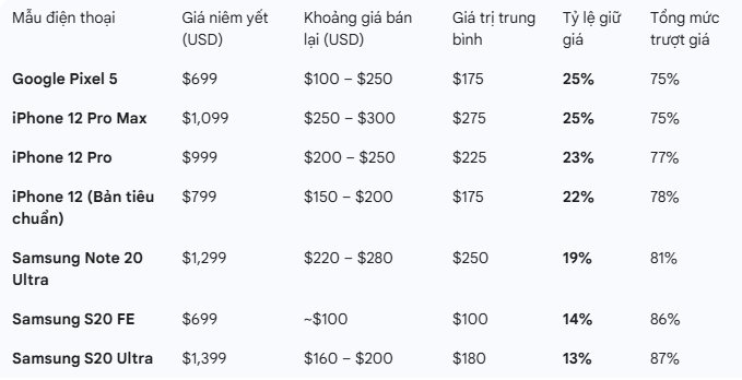 Đ&acirc;y l&agrave; mẫu điện thoại cực kỳ giữ gi&aacute; sau 5 năm sử dụng: Vẫn đ&aacute;ng mua nhất thị trường- Ảnh 3.