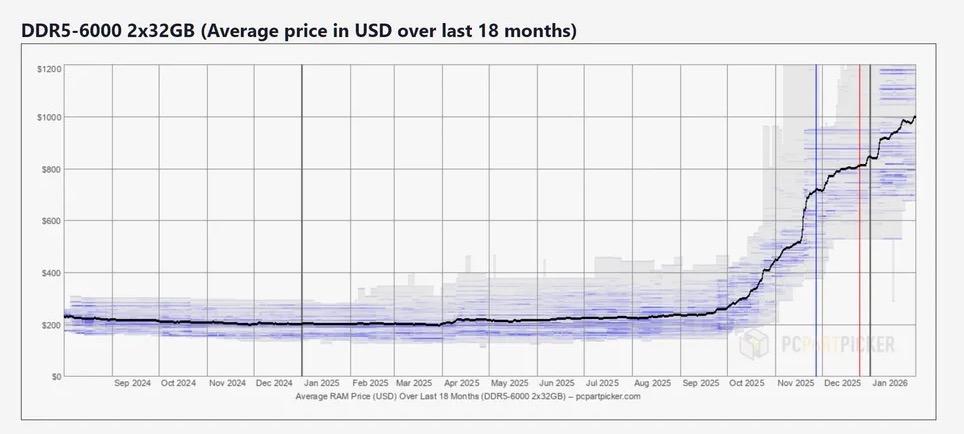 L&igrave; x&igrave; Tết năm nay đủ mua RAM kh&ocirc;ng? C&acirc;u trả lời c&oacute; thể khiến bạn buồn v&igrave; AI- Ảnh 1.