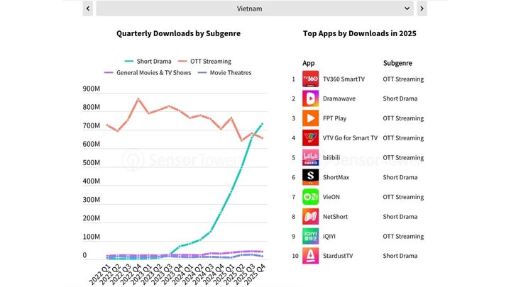 Ứng dụng phim ngắn b&ugrave;ng nổ lượt tải tại thị trường Việt Nam- Ảnh 1.
