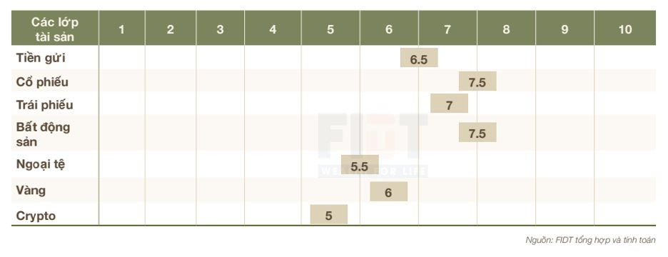 Kh&ocirc;ng phải v&agrave;ng, đ&acirc;y mới l&agrave; k&ecirc;nh đầu tư được dự b&aacute;o 