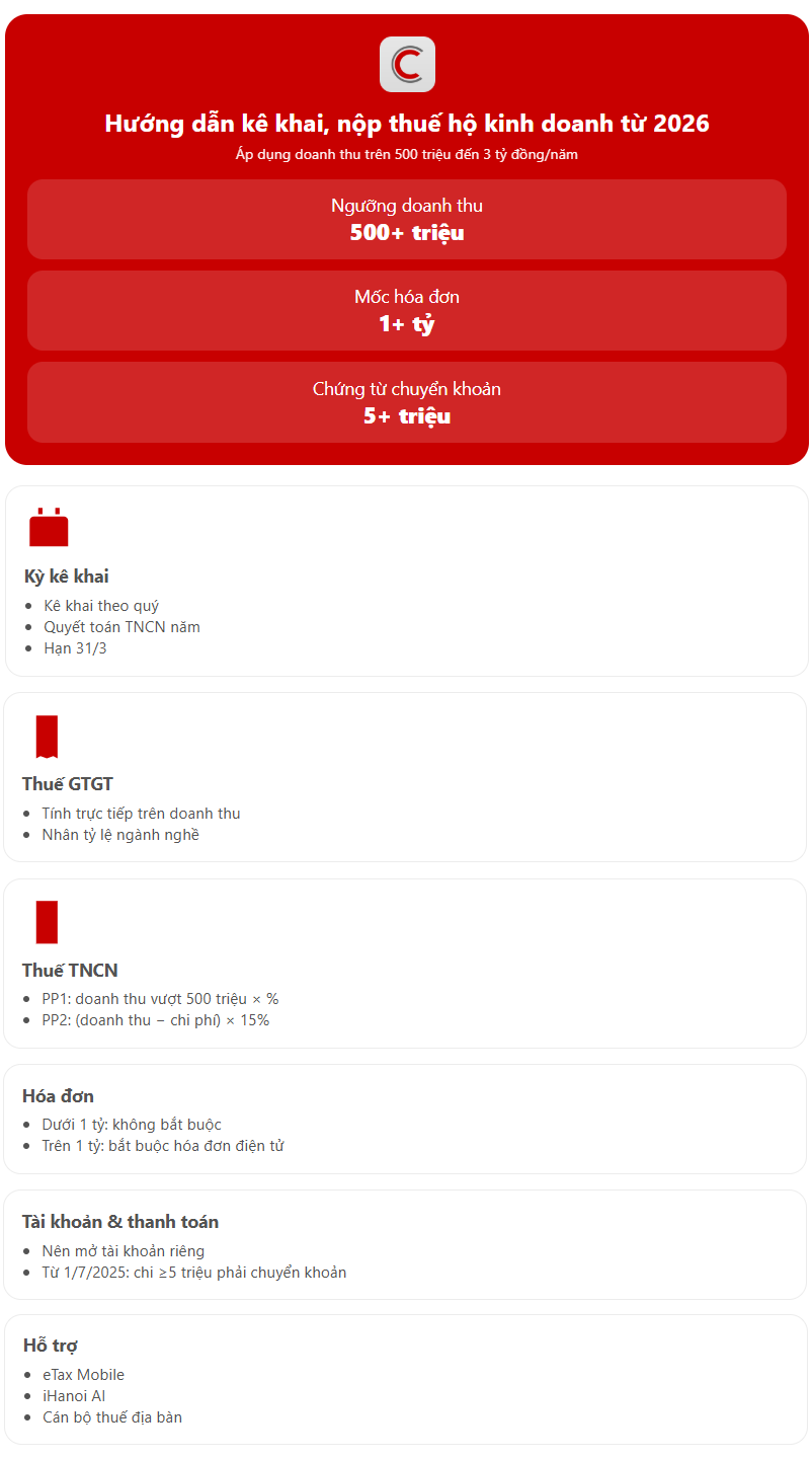 Cơ quan thuế hướng dẫn hộ kinh doanh doanh thu tr&ecirc;n 500 triệu-3 tỷ đồng/năm k&ecirc; khai thuế: Khuyến nghị mở t&agrave;i khoản ri&ecirc;ng, doanh thu tr&ecirc;n 1 tỷ đồng bắt buộc d&ugrave;ng h&oacute;a đơn điện tử- Ảnh 1.