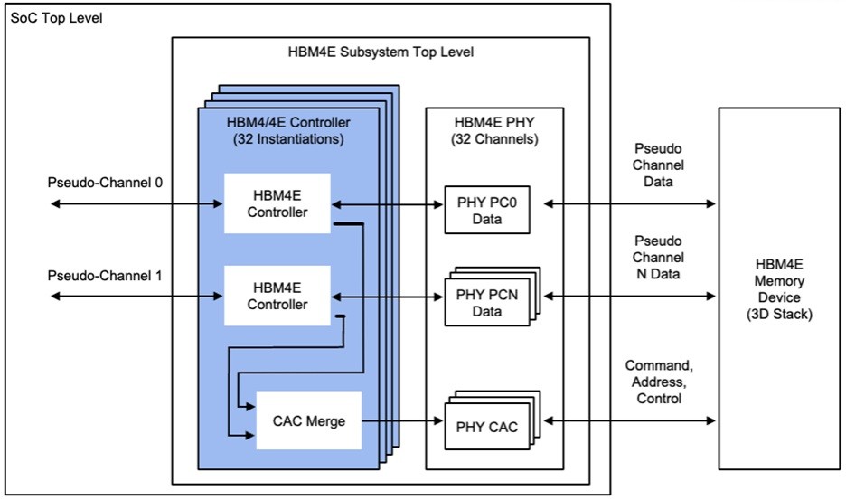 Rambus ra mắt bộ điều khiển HBM4E, băng th&ocirc;ng mỗi m&ocirc;-đun hơn 4 TB/s, sẵn s&agrave;ng cho si&ecirc;u chip AI thế hệ mới - Ảnh 2.