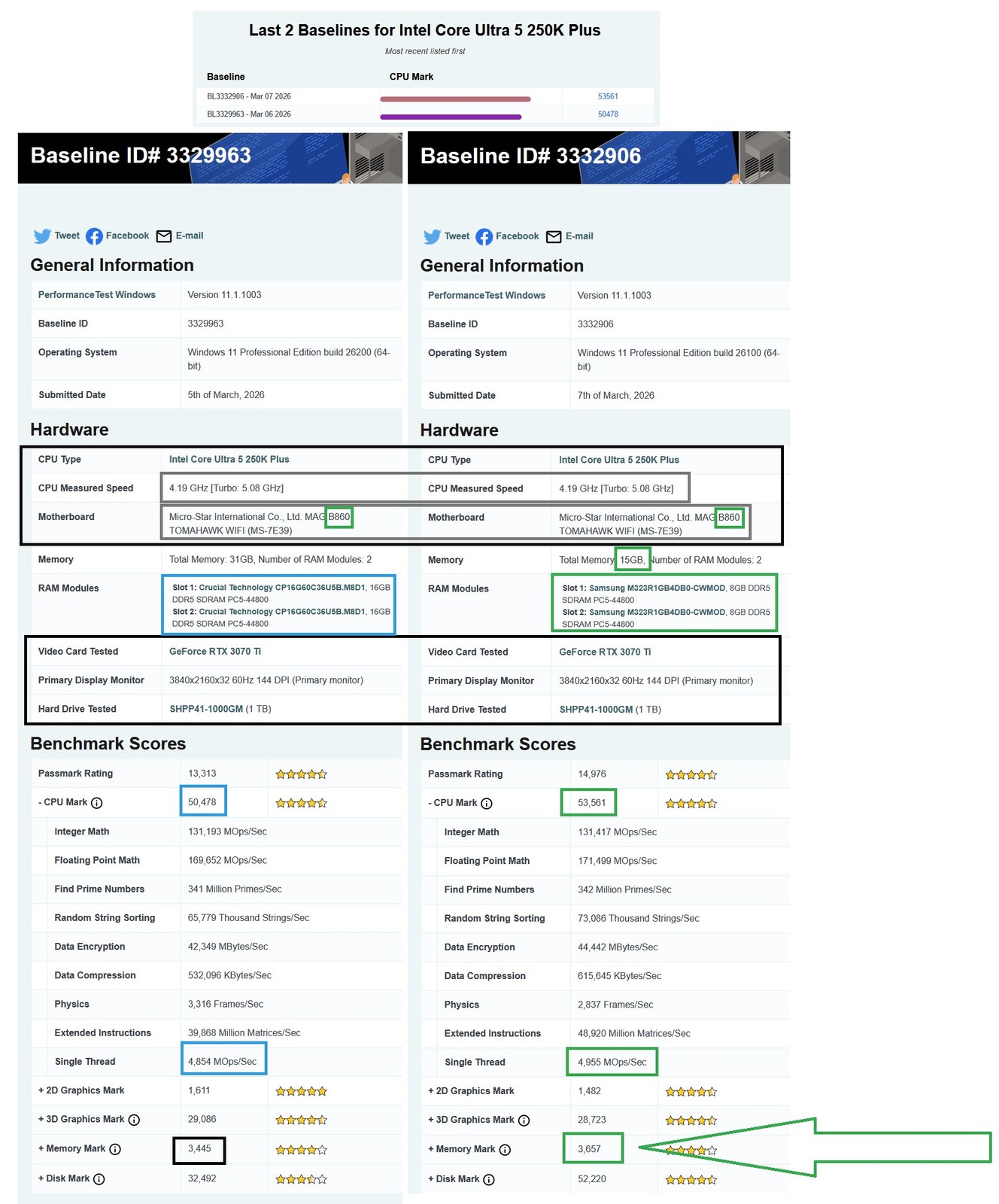 Chip Intel Core Ultra 5 250K Plus h&eacute; lộ hiệu năng đa luồng vượt trội tr&ecirc;n PassMark- Ảnh 4.