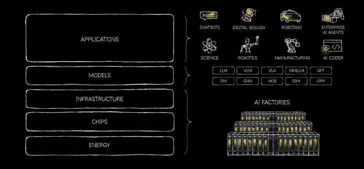 CEO NVIDIA Jensen Huang v&iacute; von AI như 'b&aacute;nh 5 lớp', khẳng định tiềm năng lớn chưa khai th&aacute;c- Ảnh 2.