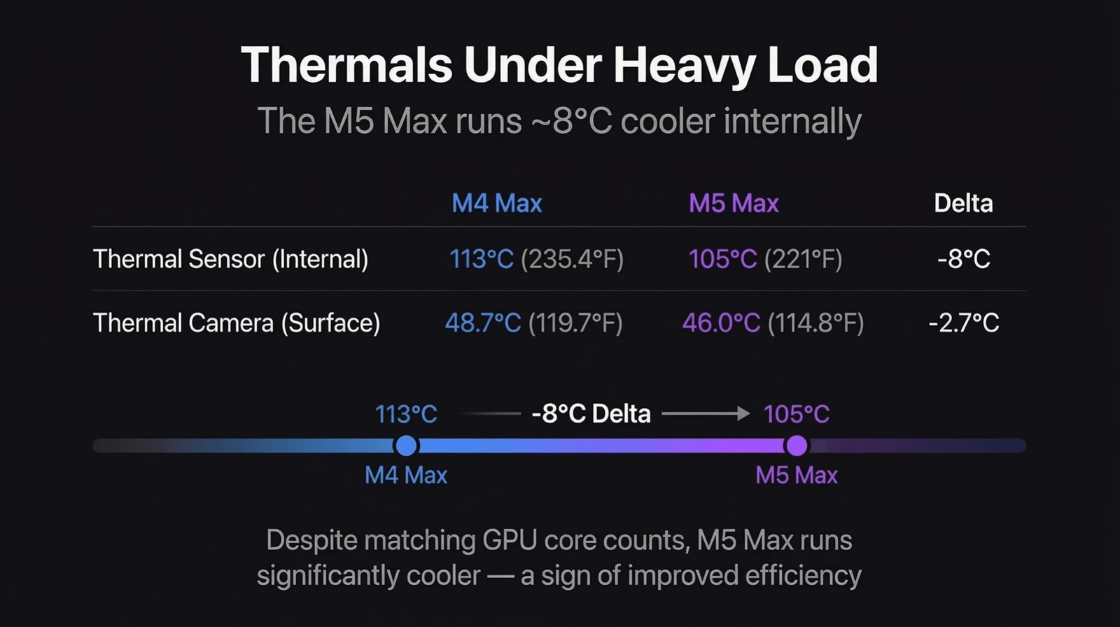 MacBook Pro M3 Max vẫn n&oacute;ng d&ugrave; Apple đ&atilde; cải tiến, đạt mức 105 độ C khi hoạt động nặng- Ảnh 4.