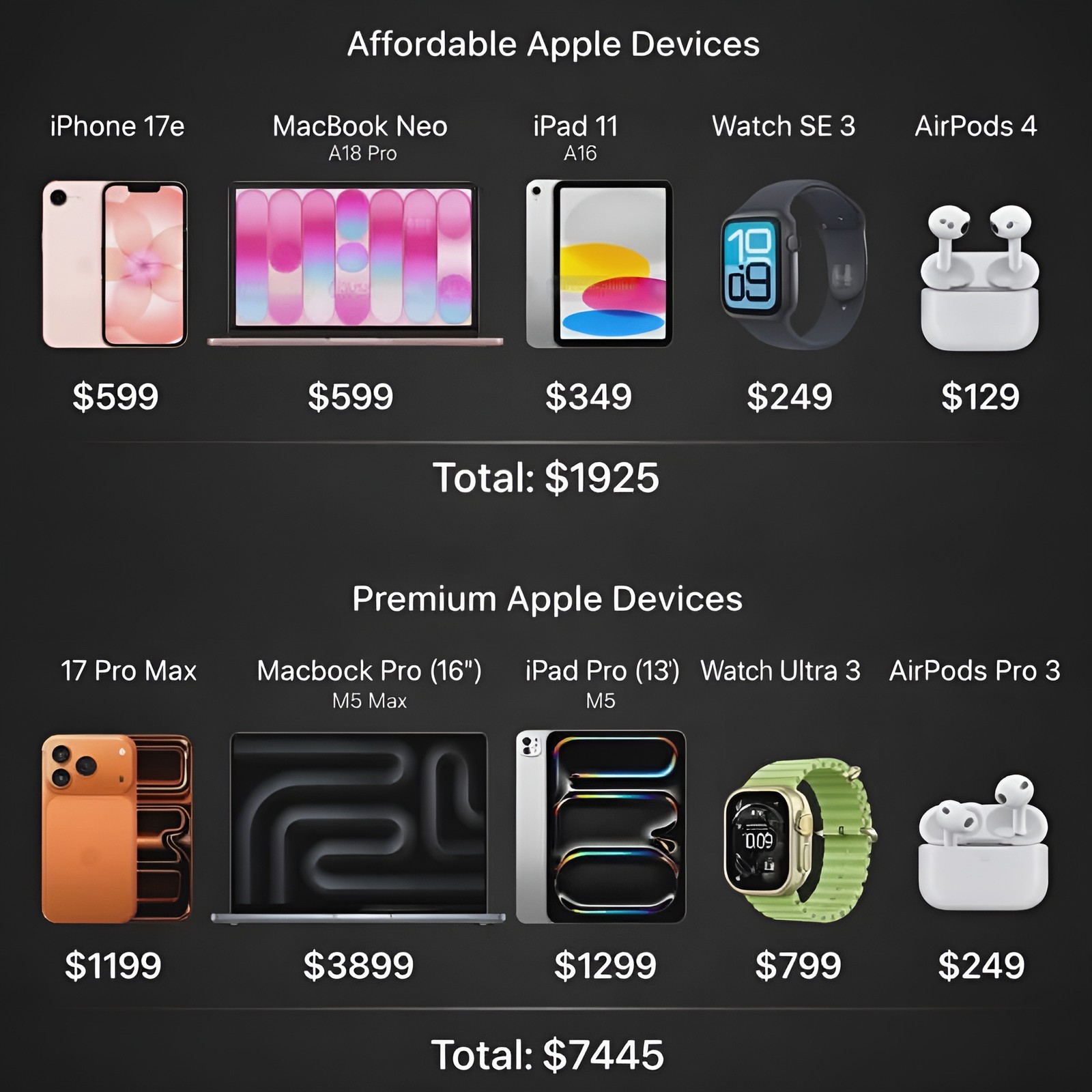 Mua 5 thiết bị Apple gi&aacute; rẻ hay một chiếc iPhone 17 Pro Max? Tổng chi ph&iacute; bất ngờ khoảng 50 triệu đồng- Ảnh 2.