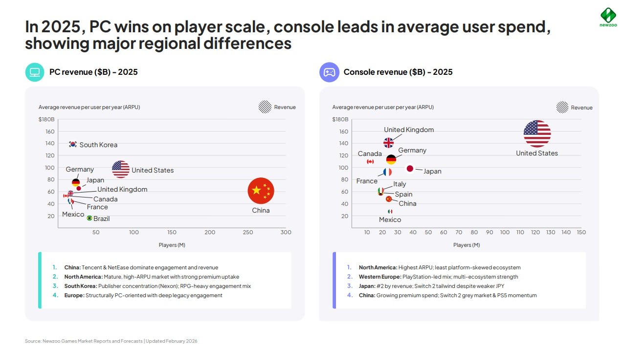  game PC tăng trưởng mạnh, sandbox bùng nổ còn battle royale giảm sâu- Ảnh 3.