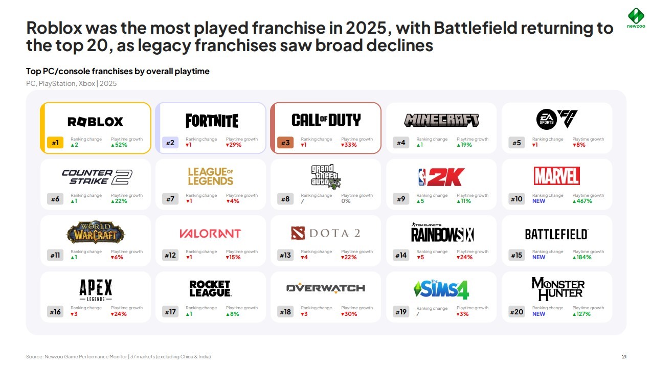  game PC tăng trưởng mạnh, sandbox bùng nổ còn battle royale giảm sâu- Ảnh 5.