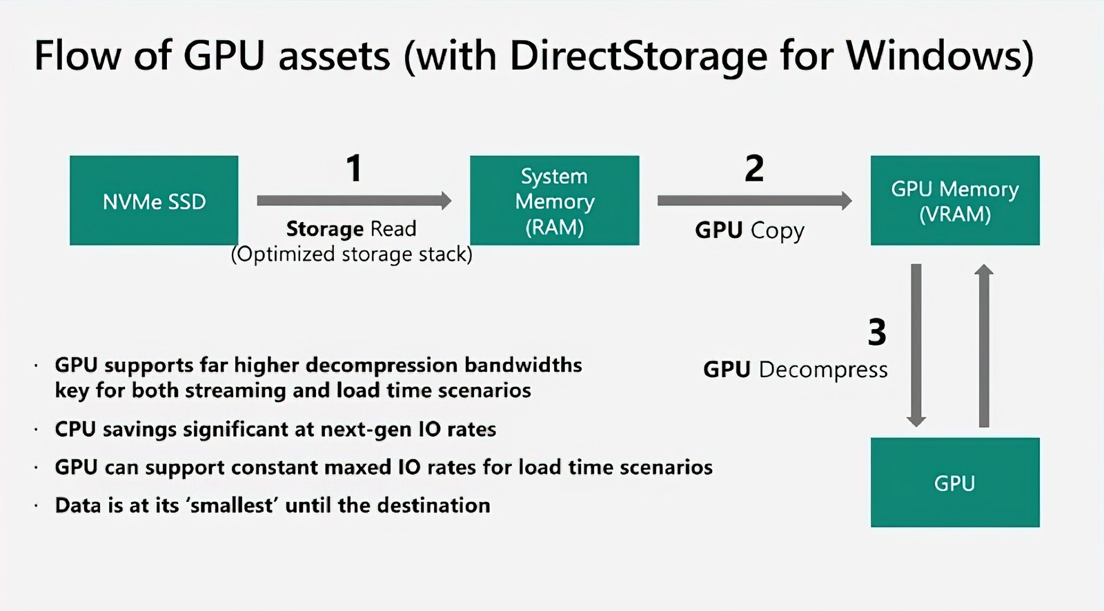 Microsoft DirectStorage 1.4 ra mắt, tăng tốc độ tải game và truyền dữ liệu trên PC - Ảnh 2.