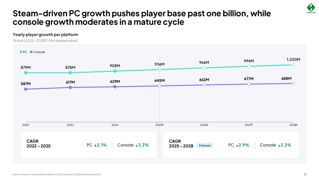  game PC tăng trưởng mạnh, sandbox bùng nổ còn battle royale giảm sâu- Ảnh 4.