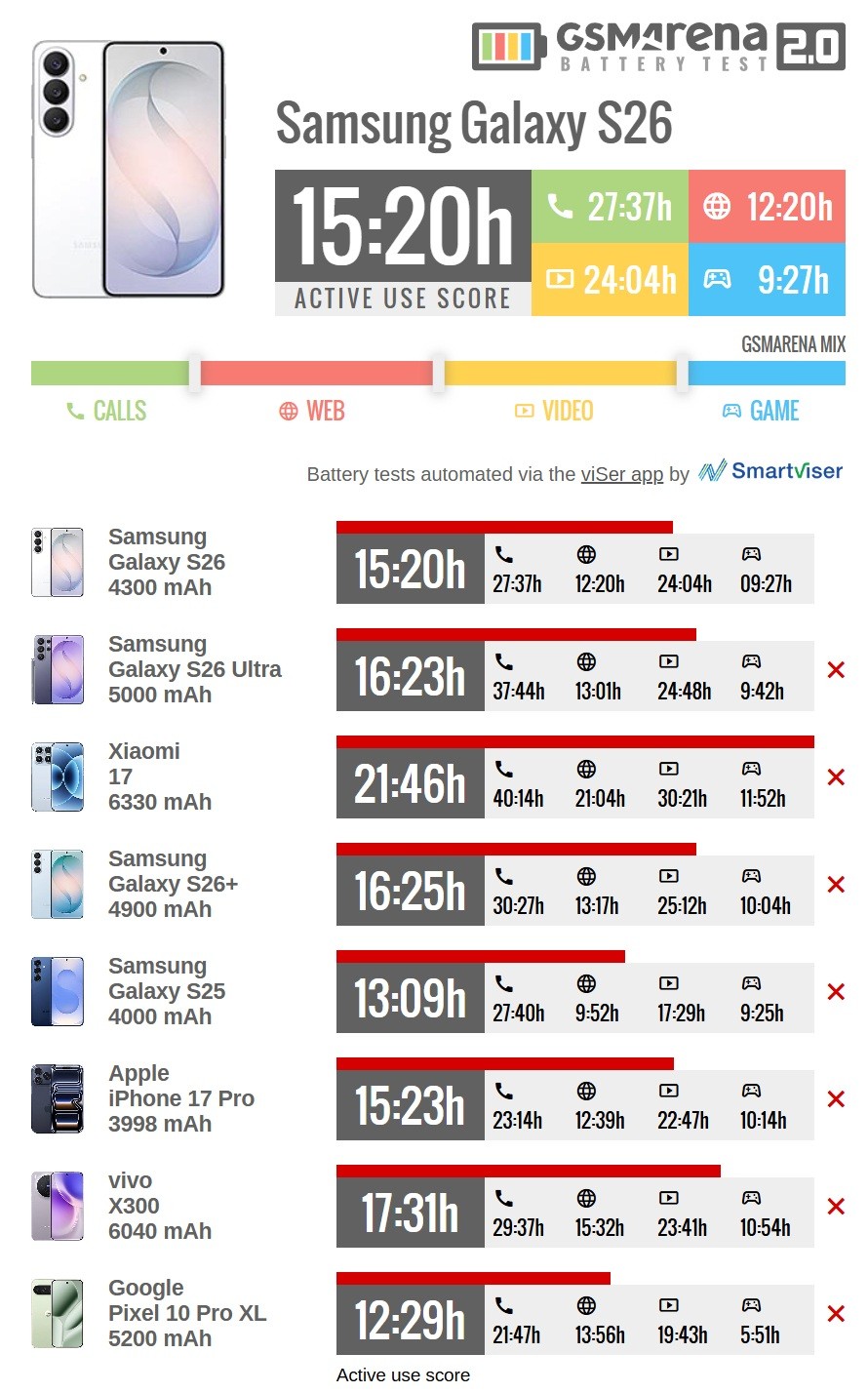 SoC Tensor G5 tr&ecirc;n Pixel 10 Pro XL g&acirc;y thất vọng về pin khi so với Galaxy S26 - Ảnh 2.