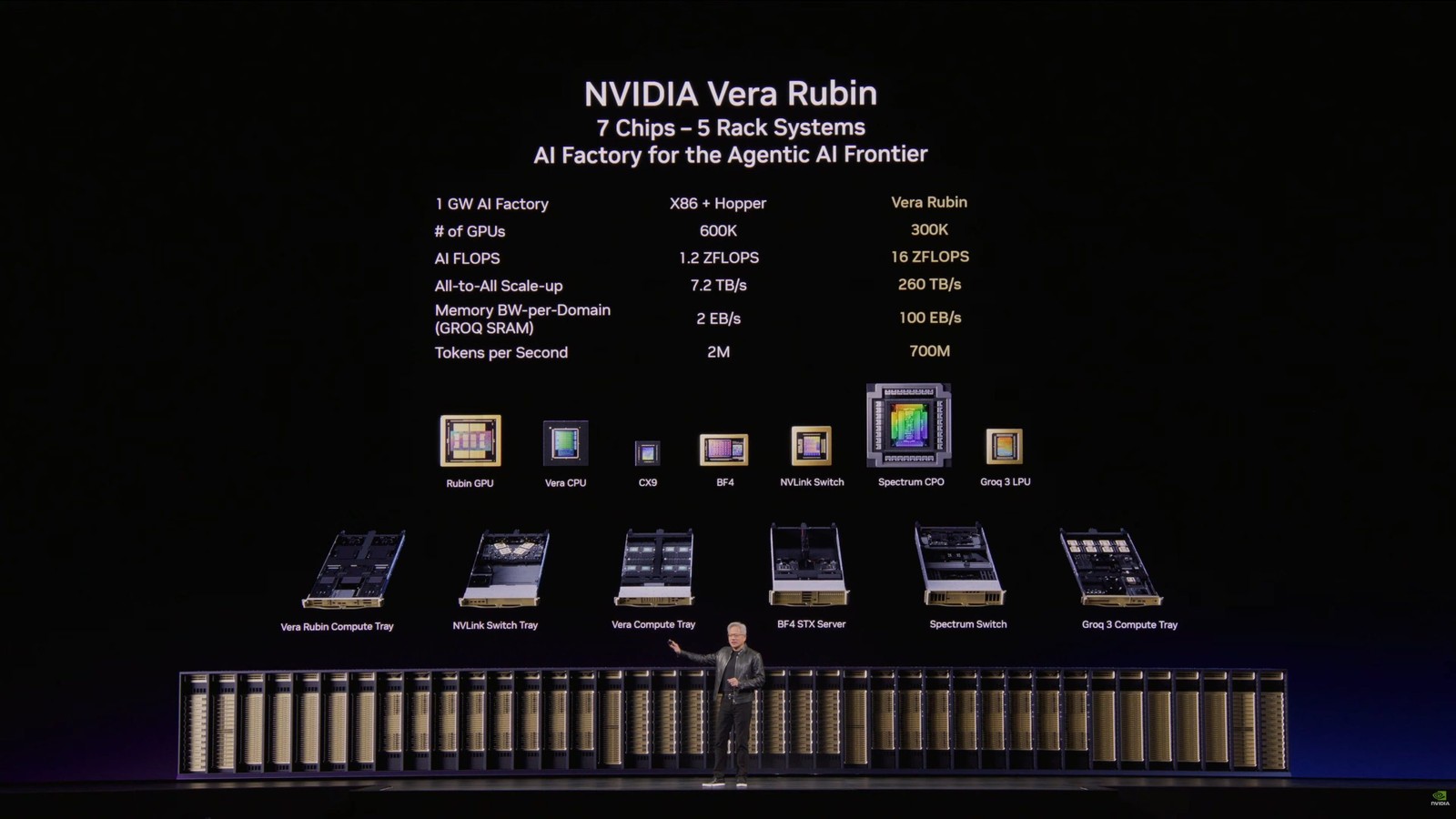NVIDIA tr&igrave;nh l&agrave;ng nền tảng trung t&acirc;m dữ liệu AI Vera Rubin với GPU Rubin v&agrave; CPU Vera thế hệ mới- Ảnh 2.