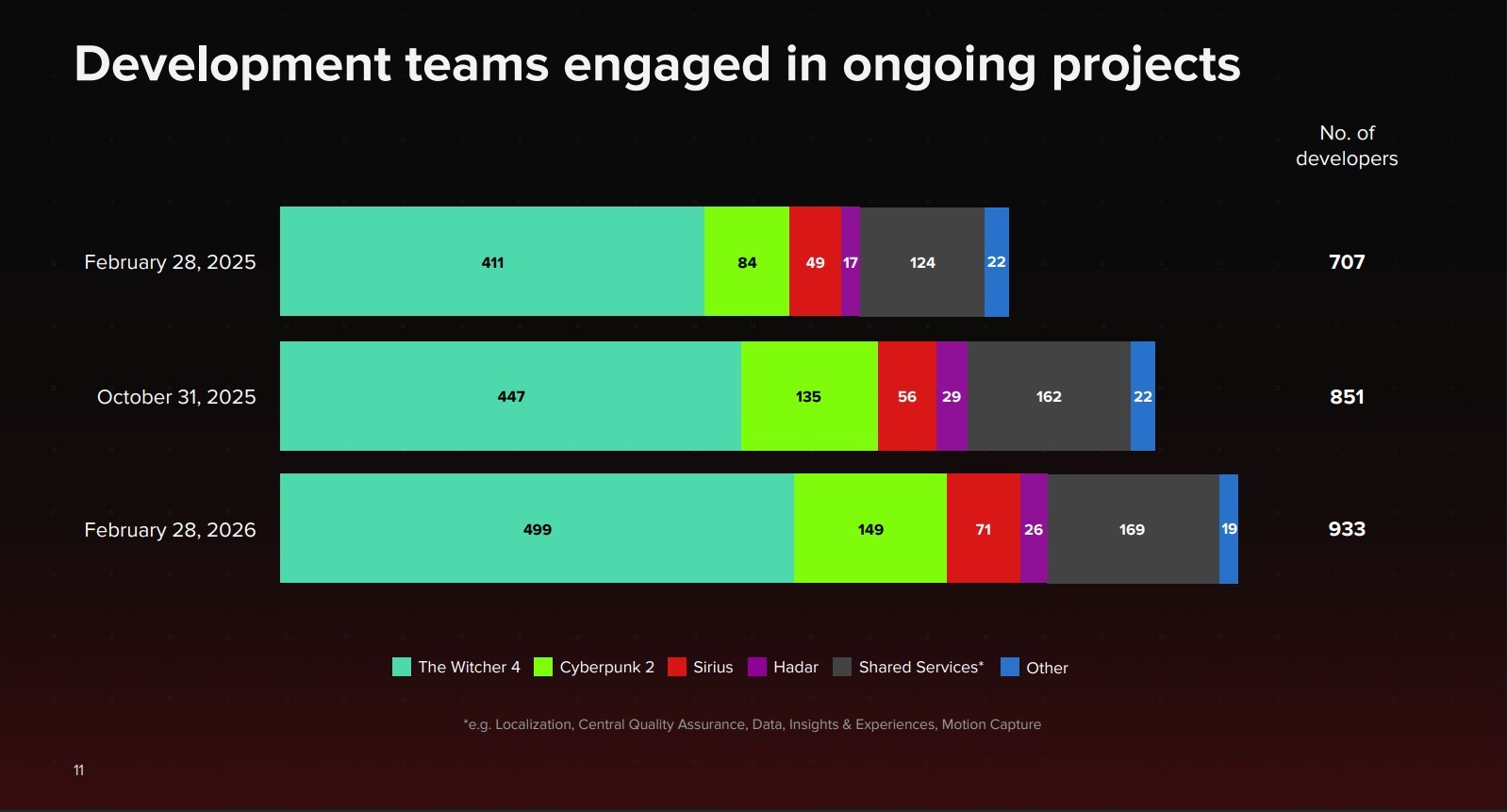 CD Projekt RED tăng mạnh nh&acirc;n sự, tập trung ph&aacute;t triển The Witcher 4 v&agrave; dự &aacute;n mới Project Hadar - Ảnh 2.