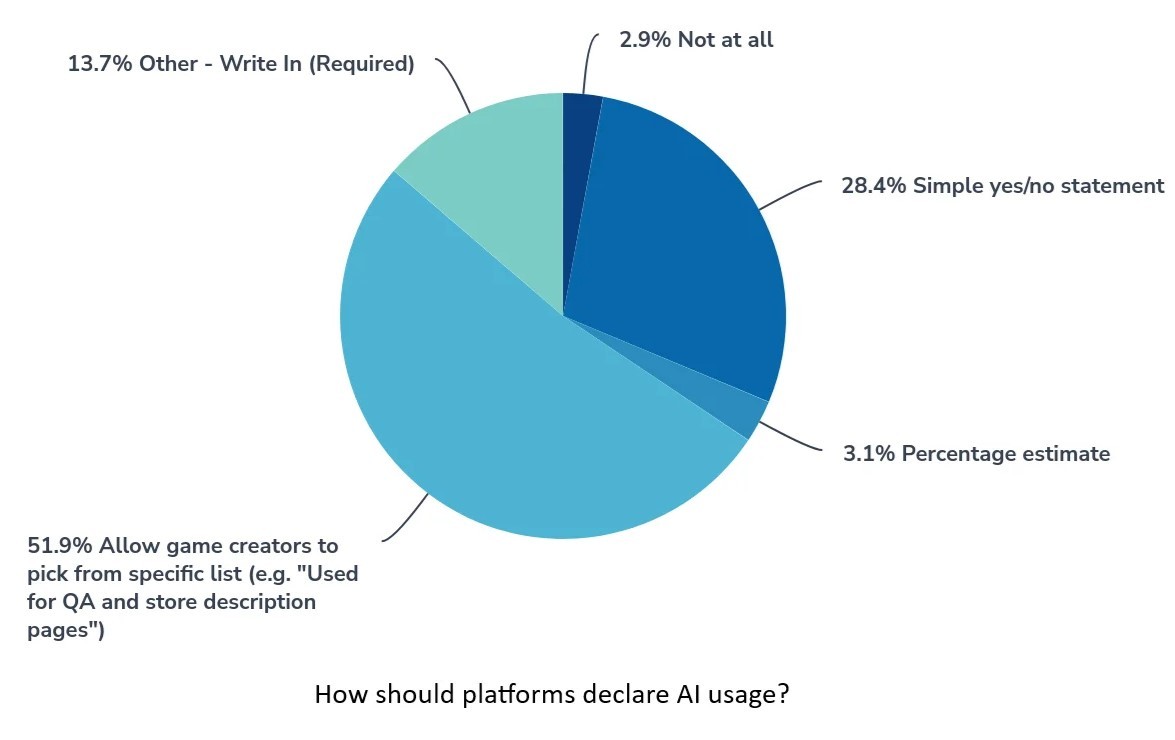 Tranh c&atilde;i quanh việc c&ocirc;ng khai sử dụng AI sinh nội dung tr&ecirc;n c&aacute;c cửa h&agrave;ng game số - Ảnh 3.
