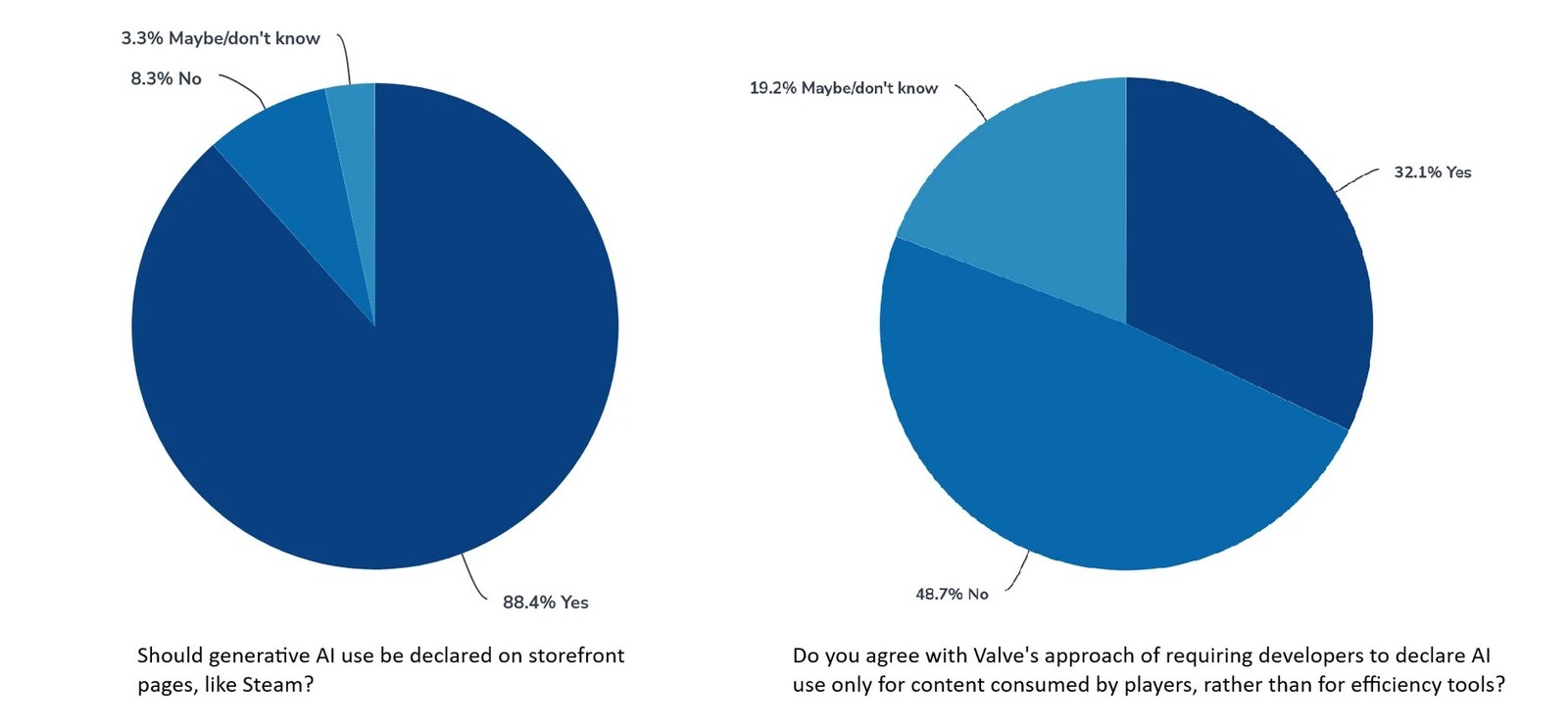 Tranh c&atilde;i quanh việc c&ocirc;ng khai sử dụng AI sinh nội dung tr&ecirc;n c&aacute;c cửa h&agrave;ng game số - Ảnh 2.