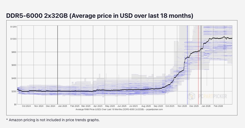 Nói thật là, cần mua đồ công nghệ hãy mua ngay, đỉnh hôm nay có thể trở thành đáy của ngày mai- Ảnh 2.