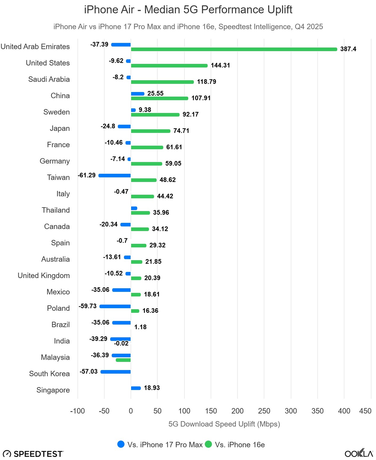 Modem C1X của Apple chỉ k&eacute;m Qualcomm X80 chưa đến 3% tốc độ tải, vượt trội về độ trễ- Ảnh 3.