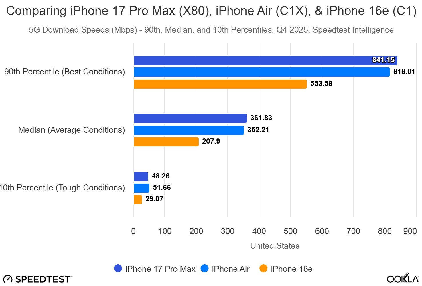 Modem C1X của Apple chỉ k&eacute;m Qualcomm X80 chưa đến 3% tốc độ tải, vượt trội về độ trễ- Ảnh 2.