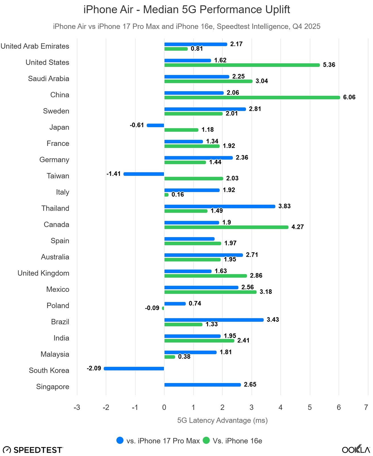 Modem C1X của Apple chỉ k&eacute;m Qualcomm X80 chưa đến 3% tốc độ tải, vượt trội về độ trễ- Ảnh 5.