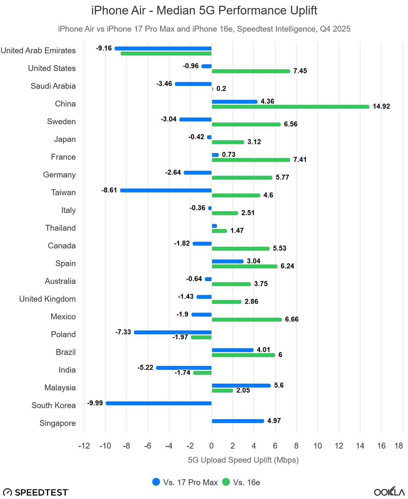 Modem C1X của Apple chỉ k&eacute;m Qualcomm X80 chưa đến 3% tốc độ tải, vượt trội về độ trễ- Ảnh 4.