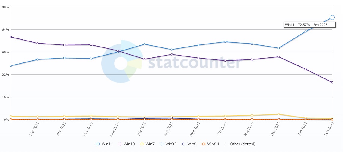 Chấm dứt kỷ nguy&ecirc;n "Microslop": Microsoft dọn dẹp mớ b&ograve;ng bong AI tr&ecirc;n Windows 11- Ảnh 2.