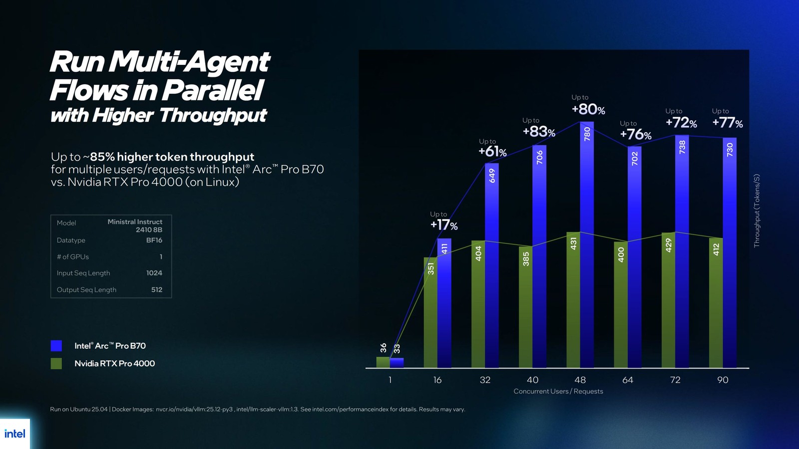Intel Arc Pro B70 g&acirc;y ch&uacute; &yacute; với bộ nhớ 32 GB, gi&aacute; chỉ bằng một nửa đối thủ NVIDIA- Ảnh 5.