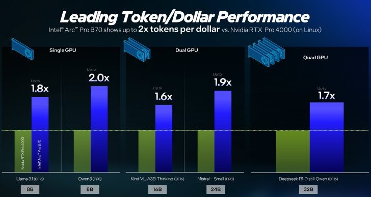 Intel Arc Pro B70 g&acirc;y ch&uacute; &yacute; với bộ nhớ 32 GB, gi&aacute; chỉ bằng một nửa đối thủ NVIDIA- Ảnh 1.