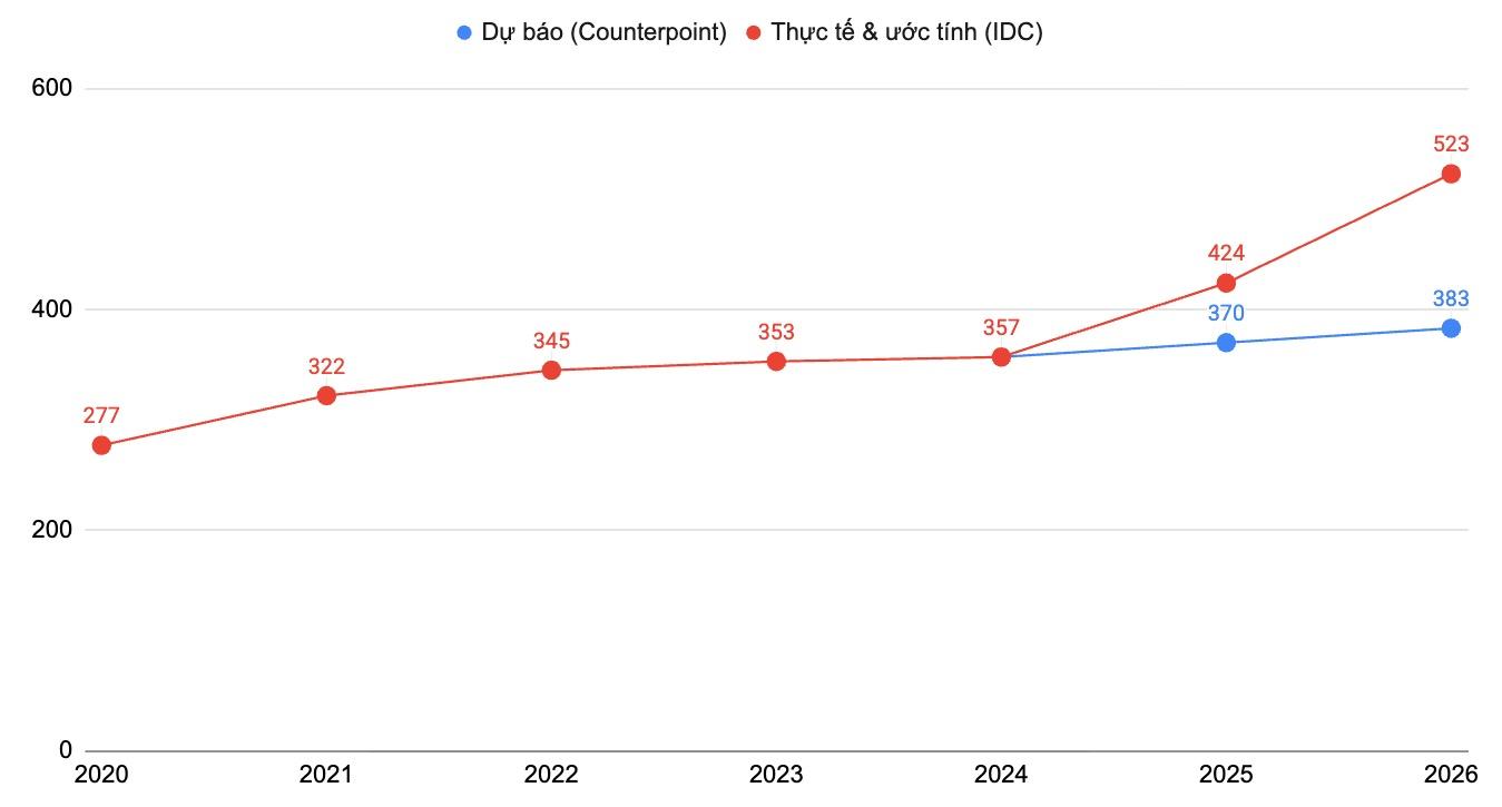 Thời smartphone gi&aacute; rẻ đ&atilde; chết: Khi &ldquo;ng&agrave;n đ&ocirc;&rdquo; kh&ocirc;ng c&ograve;n l&agrave; đỉnh - v&agrave; gi&aacute; trung b&igrave;nh giờ ngang ngửa chiếc iPhone đầu ti&ecirc;n - Ảnh 5.