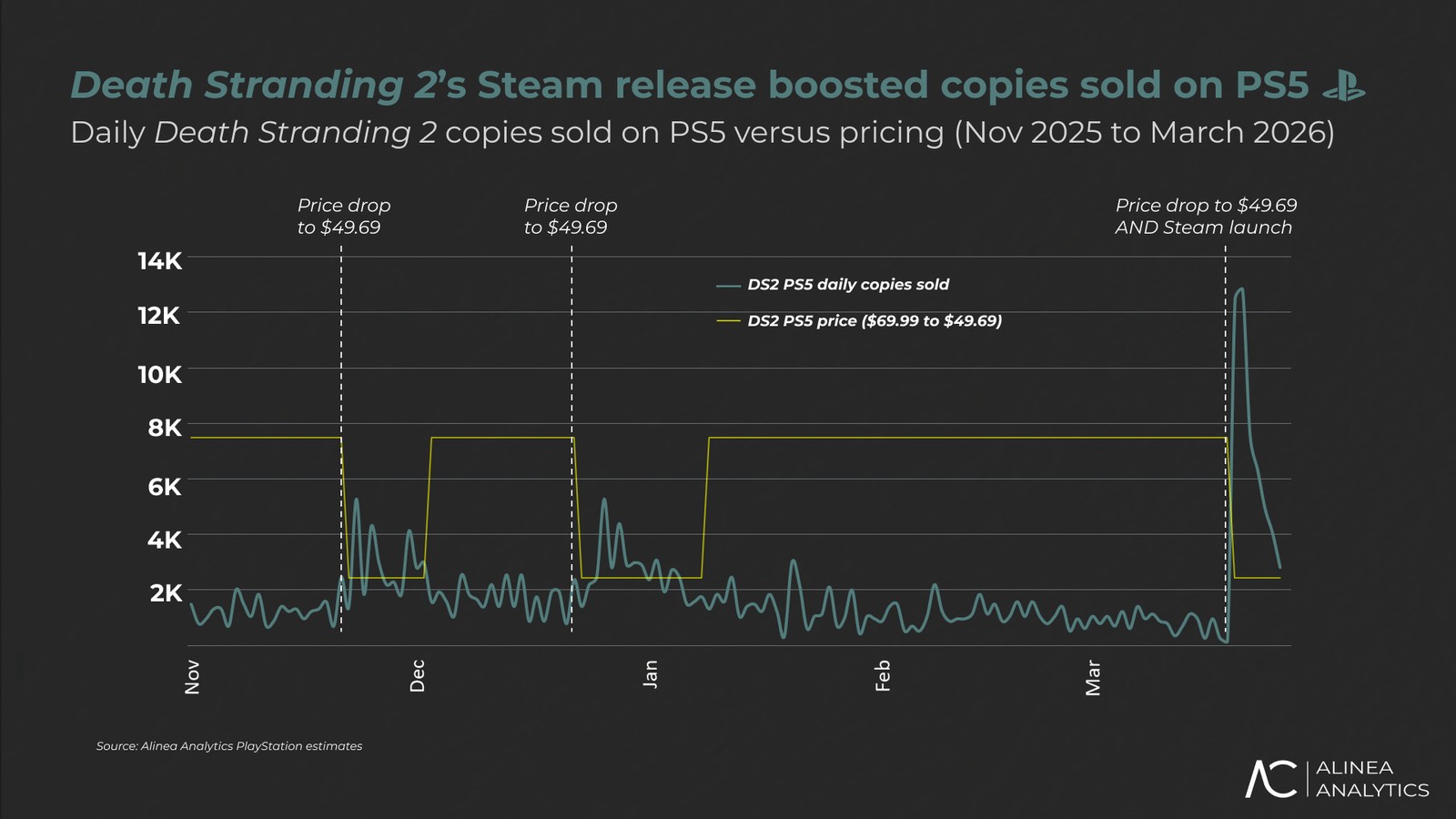 Death Stranding 2 b&aacute;n 425.000 bản tr&ecirc;n Steam, m&agrave;n l&ecirc;n PC k&eacute;o theo cả doanh số PS5 tăng mạnh- Ảnh 2.