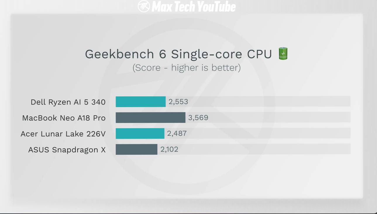 MacBook Neo vs laptop Windows: 8GB hay 16GB sẽ thắng? - Ảnh 1. MacBook Neo vs laptop Windows: 8GB hay 16GB sẽ thắng? - Ảnh 1.