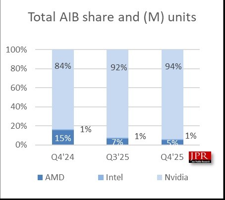 Thị trường GPU AIB quý 4/2025: NVIDIA dẫn đầu với thị phần 94%, dù giá tăng vọt - Ảnh 2.