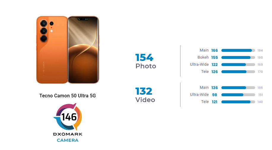 Smartphone tầm gi&aacute; khoảng 15 triệu đồng g&acirc;y ch&uacute; &yacute; với điểm camera DXOMARK 146, cao nhất ph&acirc;n kh&uacute;c - Ảnh 2.