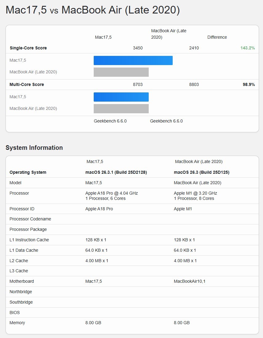 MacBook Neo vượt MacBook Air M1 43% hiệu năng CPU, gi&aacute; từ 15,5 triệu đồng- Ảnh 2.