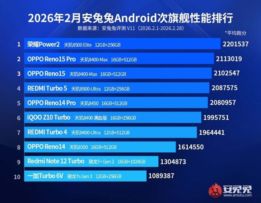 AnTuTu c&ocirc;ng bố top 10 smartphone Android cận cao cấp th&aacute;ng 2/2026: MediaTek thống trị bảng xếp hạng- Ảnh 1.